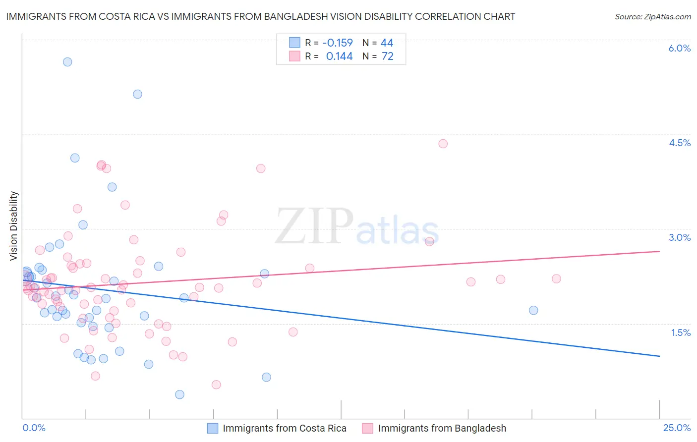Immigrants from Costa Rica vs Immigrants from Bangladesh Vision Disability