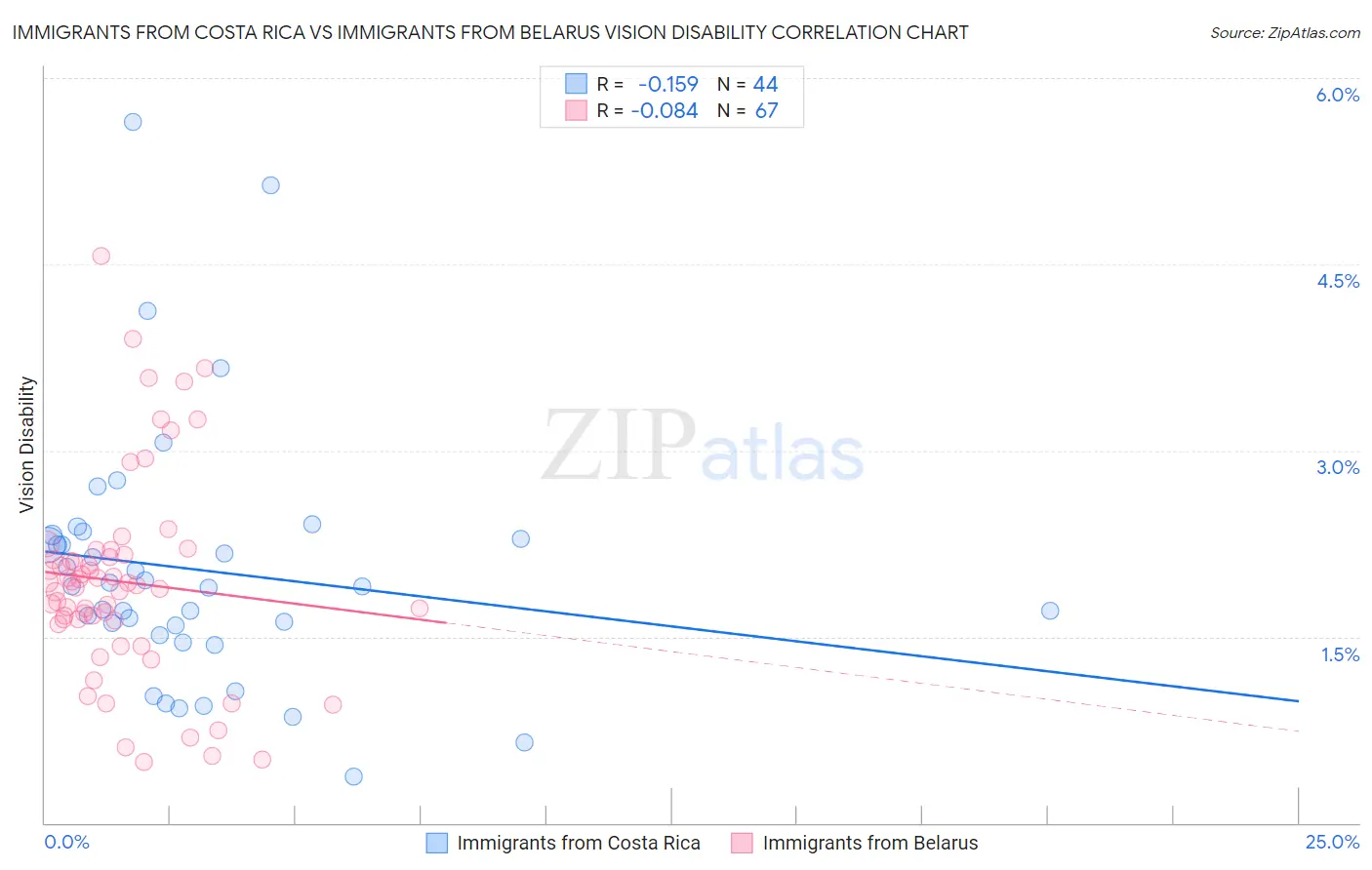 Immigrants from Costa Rica vs Immigrants from Belarus Vision Disability