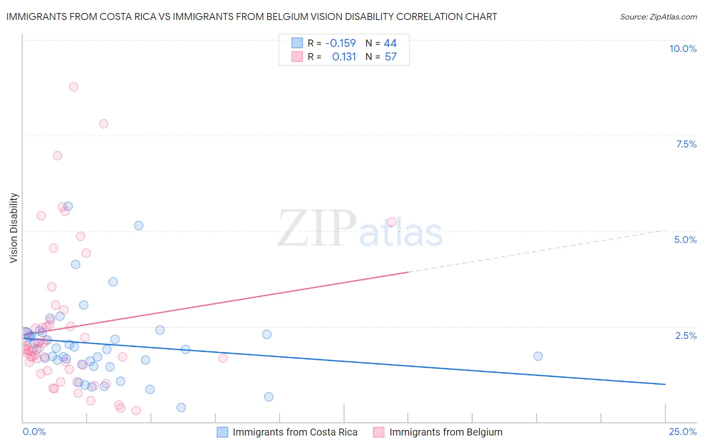 Immigrants from Costa Rica vs Immigrants from Belgium Vision Disability