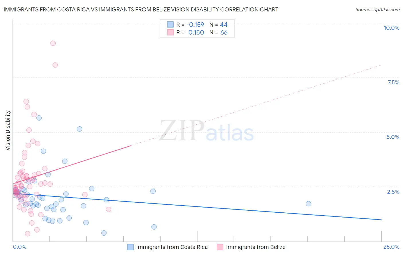 Immigrants from Costa Rica vs Immigrants from Belize Vision Disability