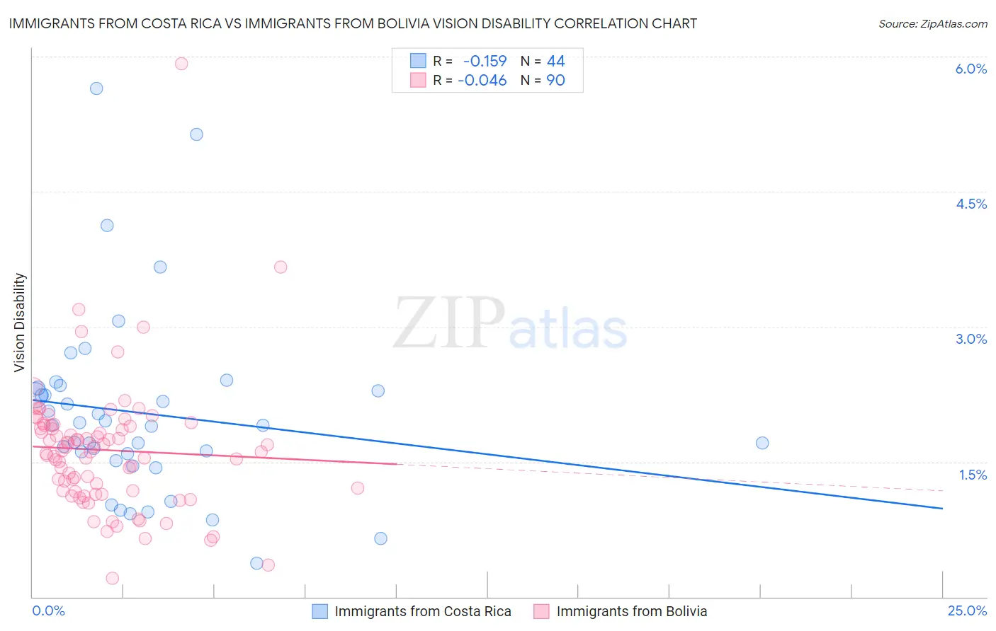 Immigrants from Costa Rica vs Immigrants from Bolivia Vision Disability