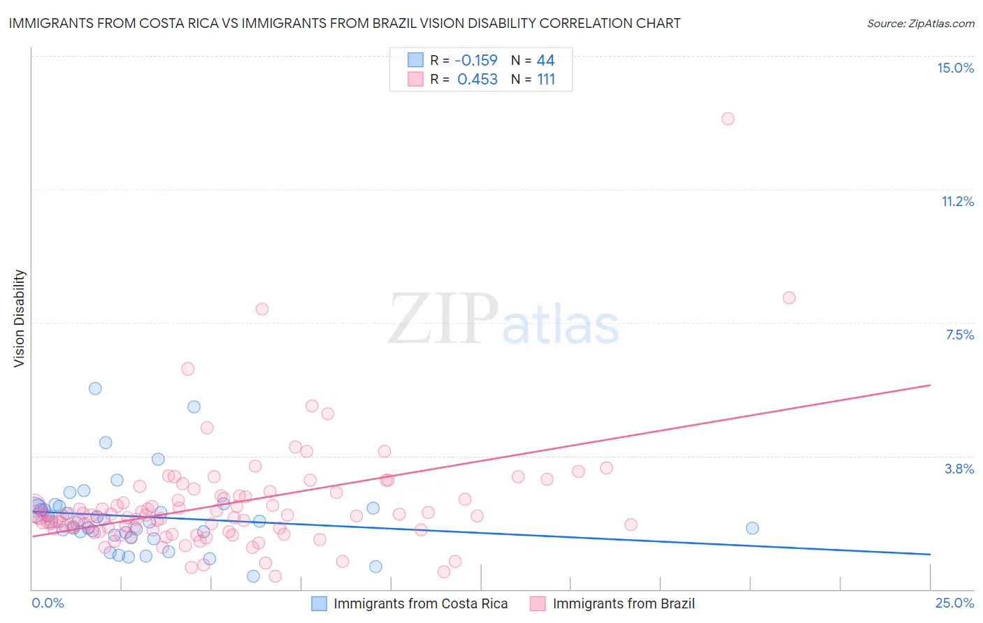 Immigrants from Costa Rica vs Immigrants from Brazil Vision Disability