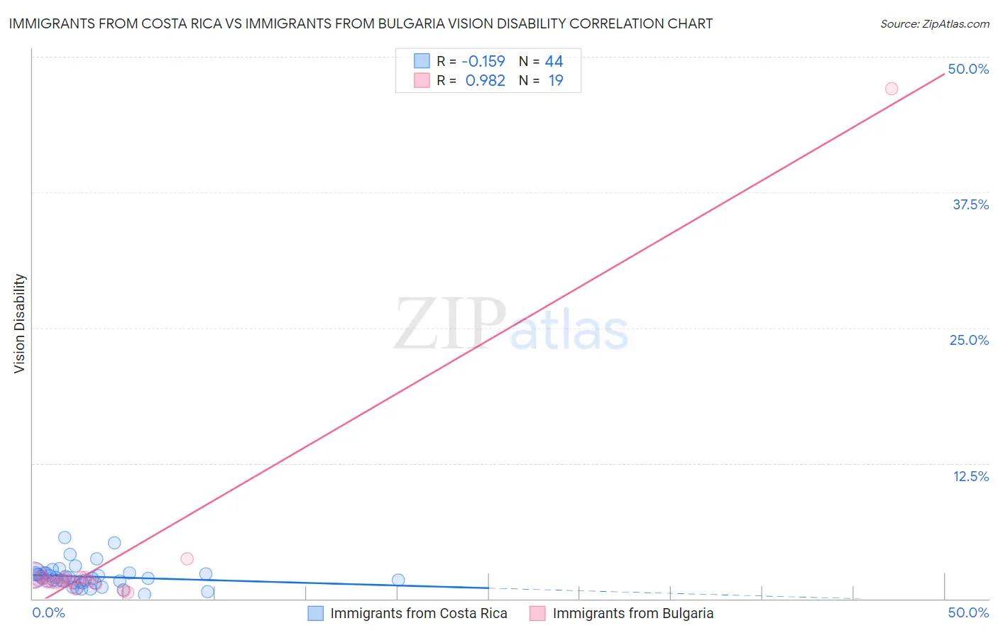 Immigrants from Costa Rica vs Immigrants from Bulgaria Vision Disability