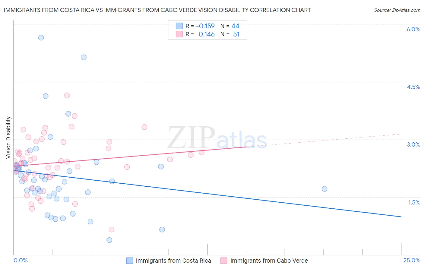 Immigrants from Costa Rica vs Immigrants from Cabo Verde Vision Disability