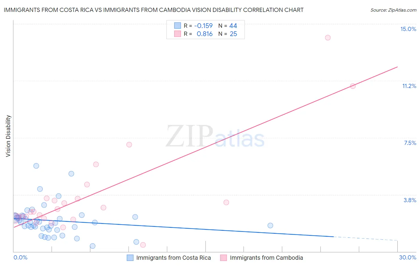 Immigrants from Costa Rica vs Immigrants from Cambodia Vision Disability