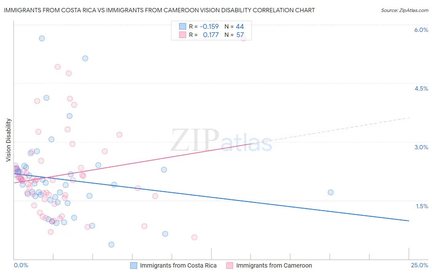 Immigrants from Costa Rica vs Immigrants from Cameroon Vision Disability