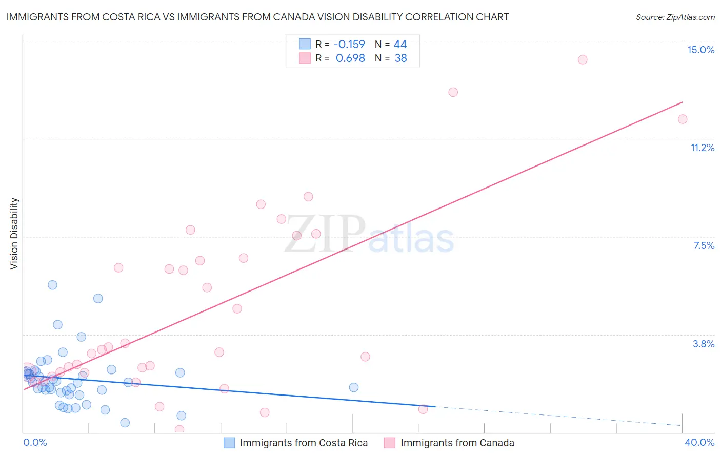 Immigrants from Costa Rica vs Immigrants from Canada Vision Disability