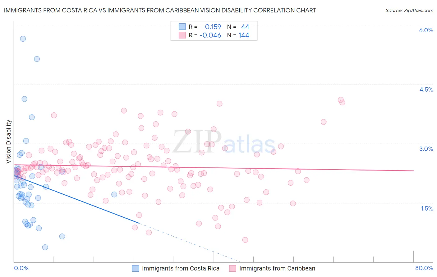 Immigrants from Costa Rica vs Immigrants from Caribbean Vision Disability