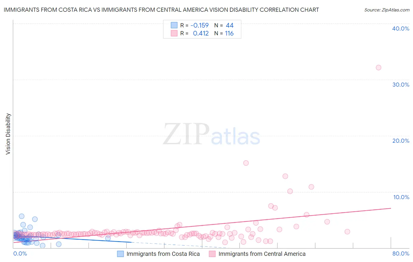Immigrants from Costa Rica vs Immigrants from Central America Vision Disability