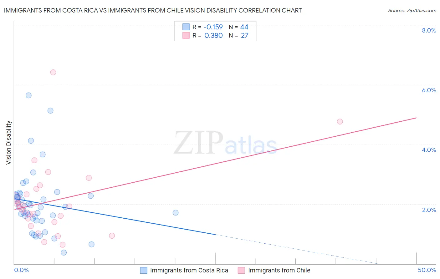 Immigrants from Costa Rica vs Immigrants from Chile Vision Disability