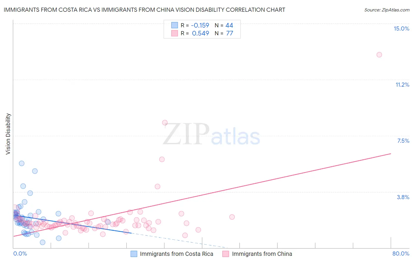 Immigrants from Costa Rica vs Immigrants from China Vision Disability