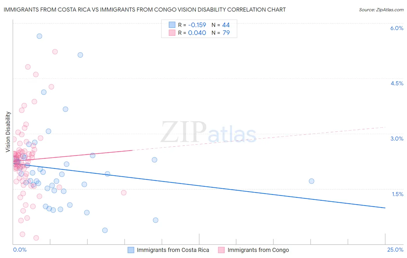 Immigrants from Costa Rica vs Immigrants from Congo Vision Disability