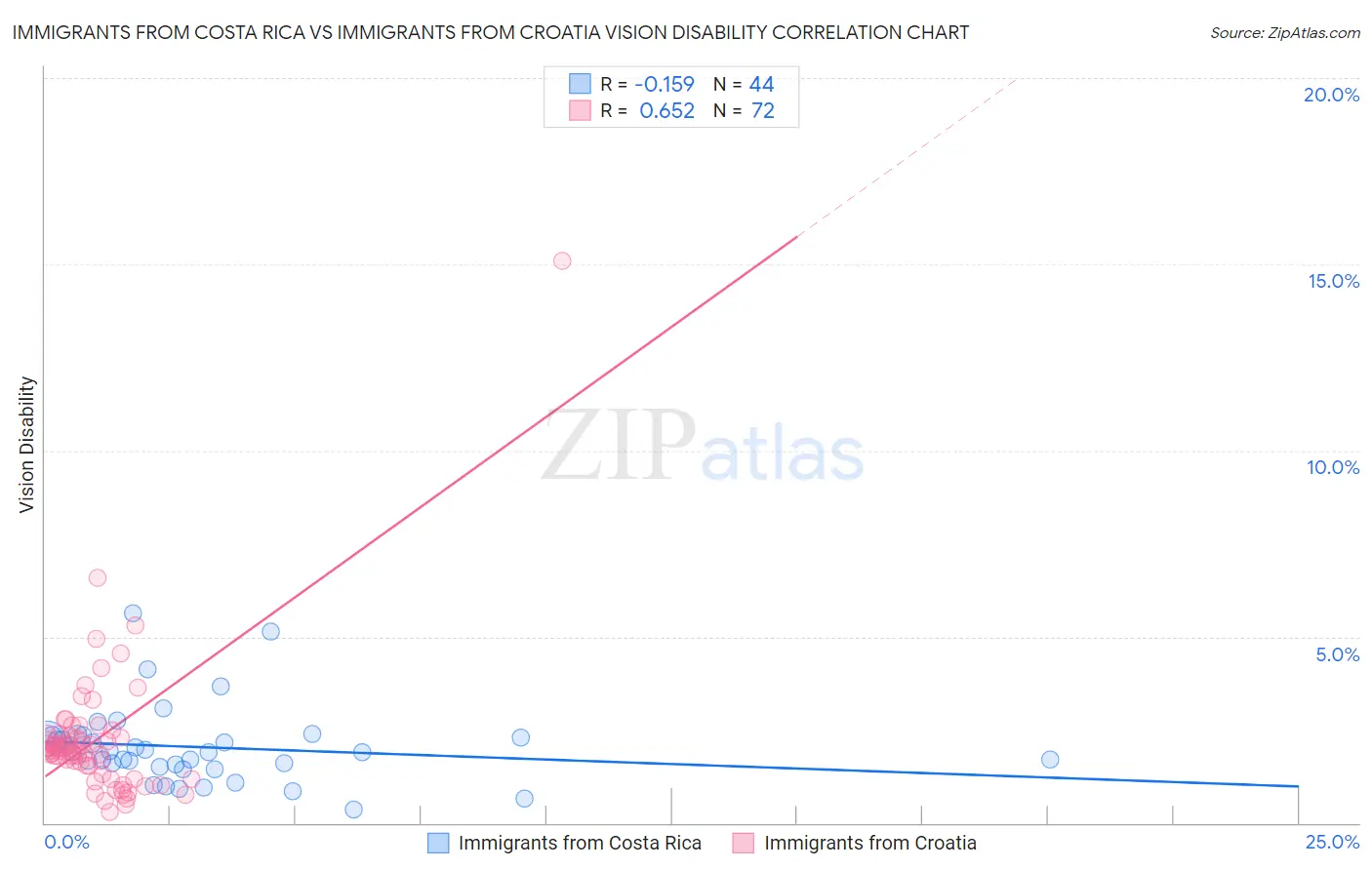 Immigrants from Costa Rica vs Immigrants from Croatia Vision Disability