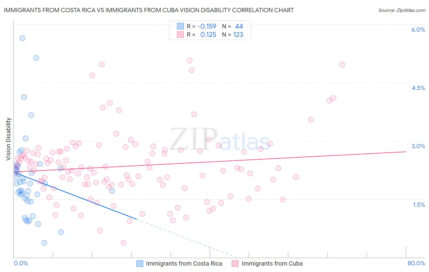 Immigrants from Costa Rica vs Immigrants from Cuba Vision Disability