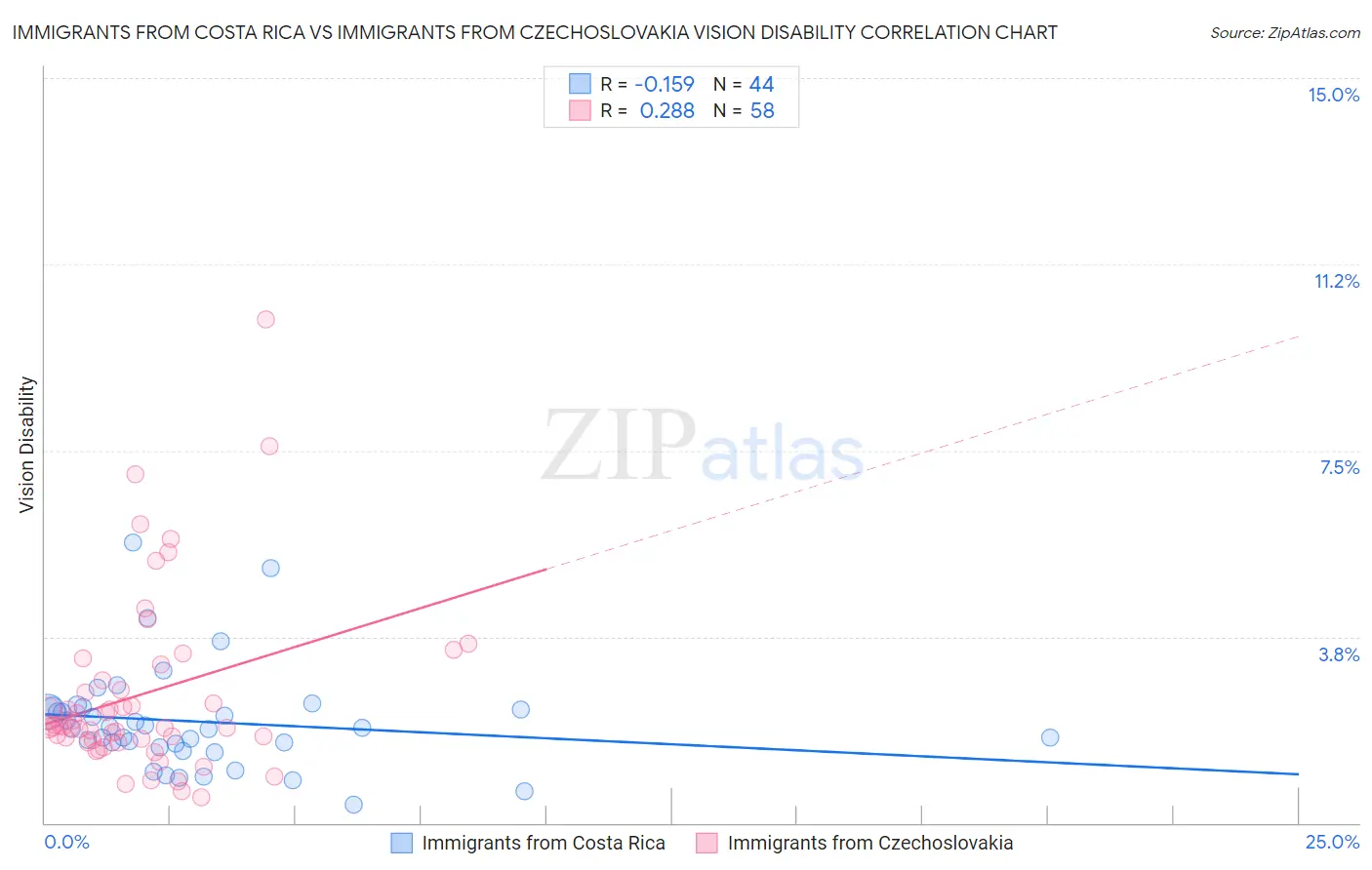 Immigrants from Costa Rica vs Immigrants from Czechoslovakia Vision Disability