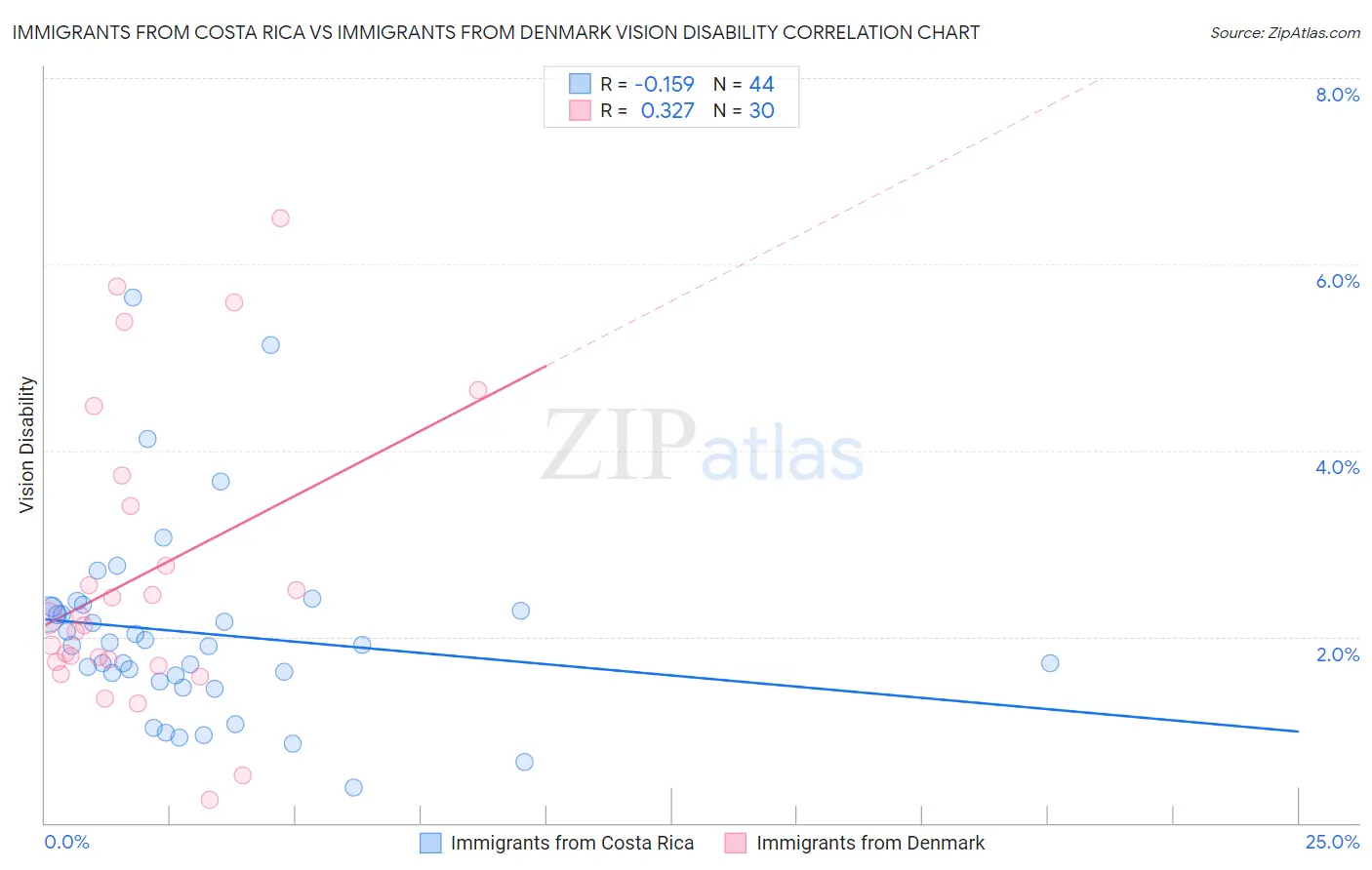Immigrants from Costa Rica vs Immigrants from Denmark Vision Disability