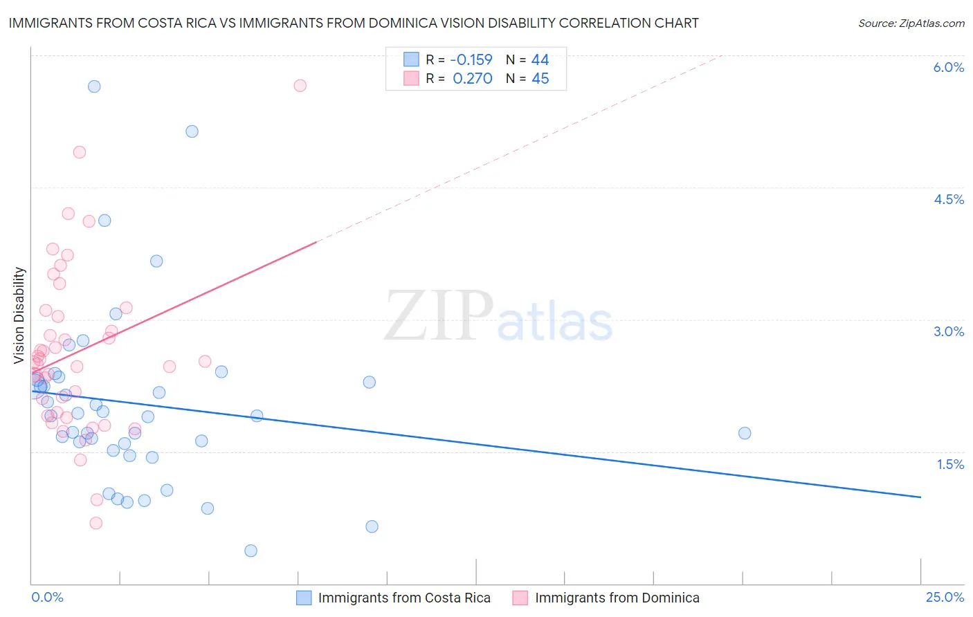 Immigrants from Costa Rica vs Immigrants from Dominica Vision Disability