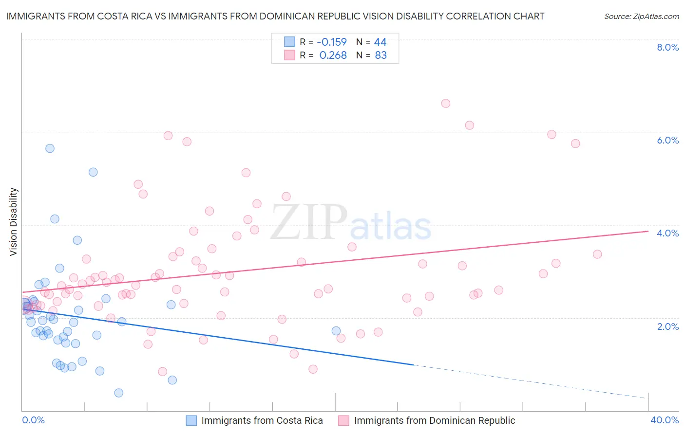 Immigrants from Costa Rica vs Immigrants from Dominican Republic Vision Disability