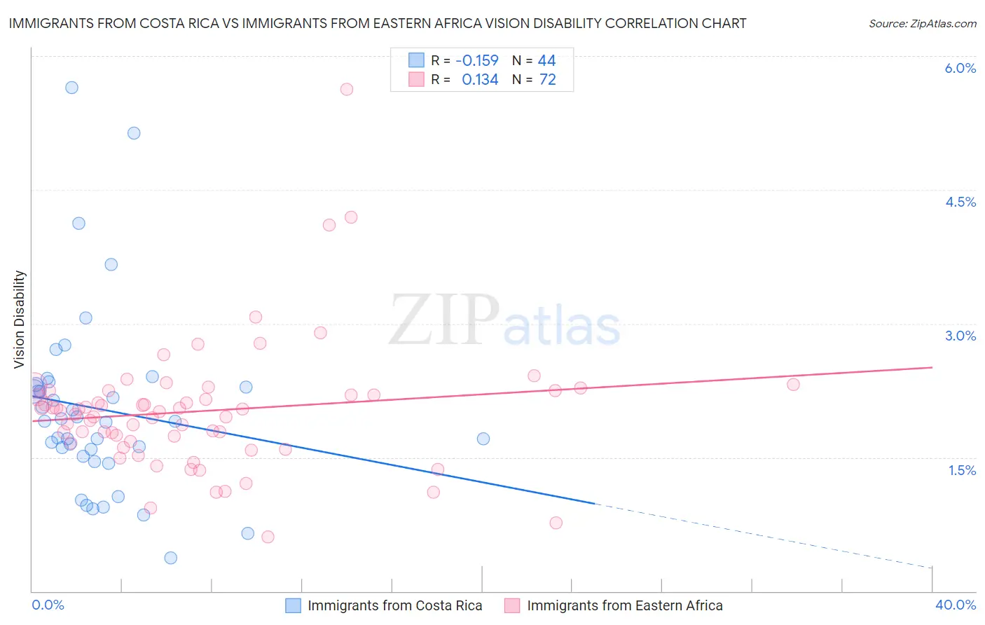 Immigrants from Costa Rica vs Immigrants from Eastern Africa Vision Disability