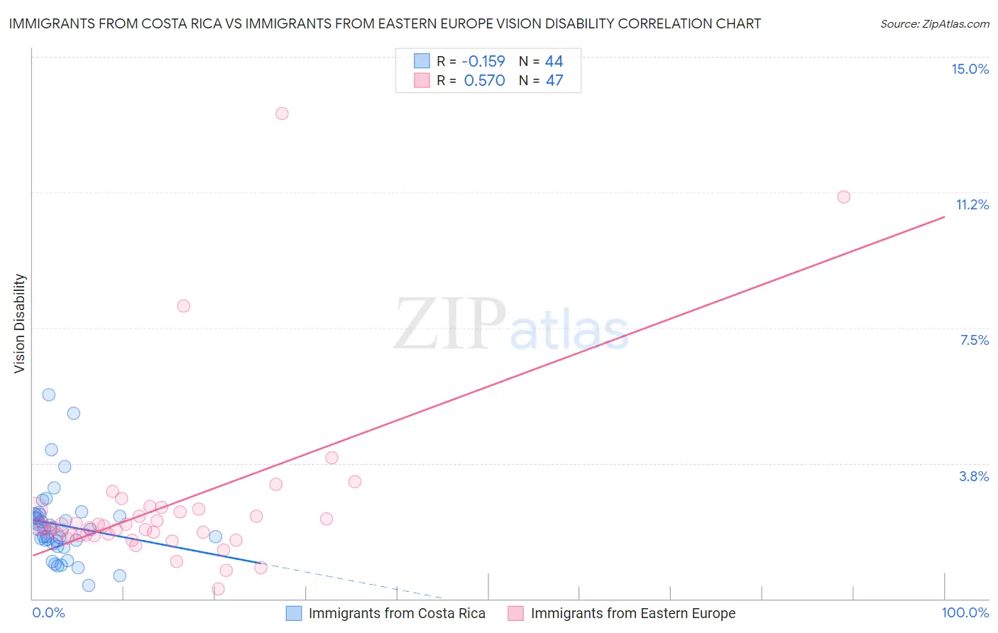 Immigrants from Costa Rica vs Immigrants from Eastern Europe Vision Disability