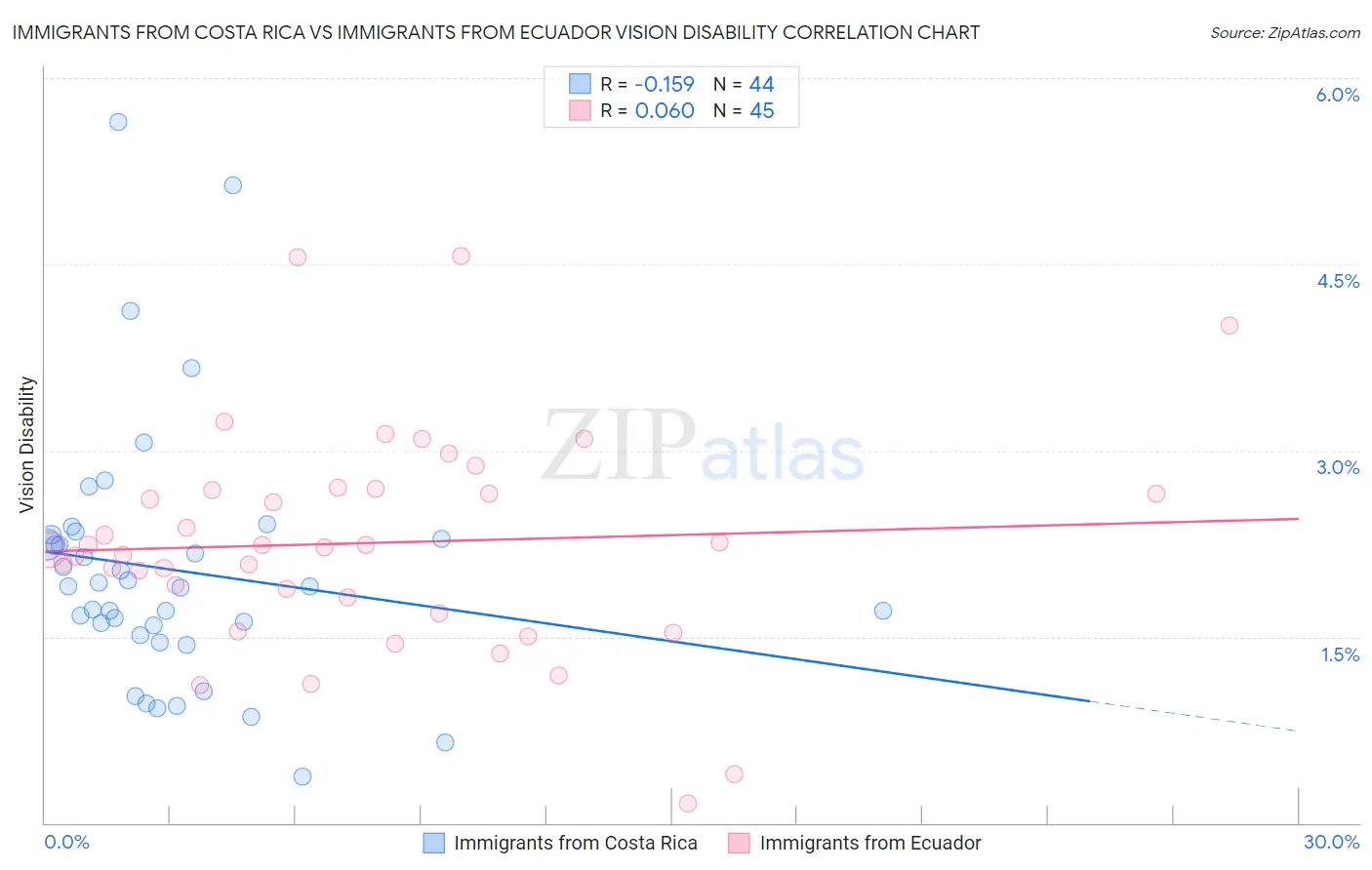 Immigrants from Costa Rica vs Immigrants from Ecuador Vision Disability