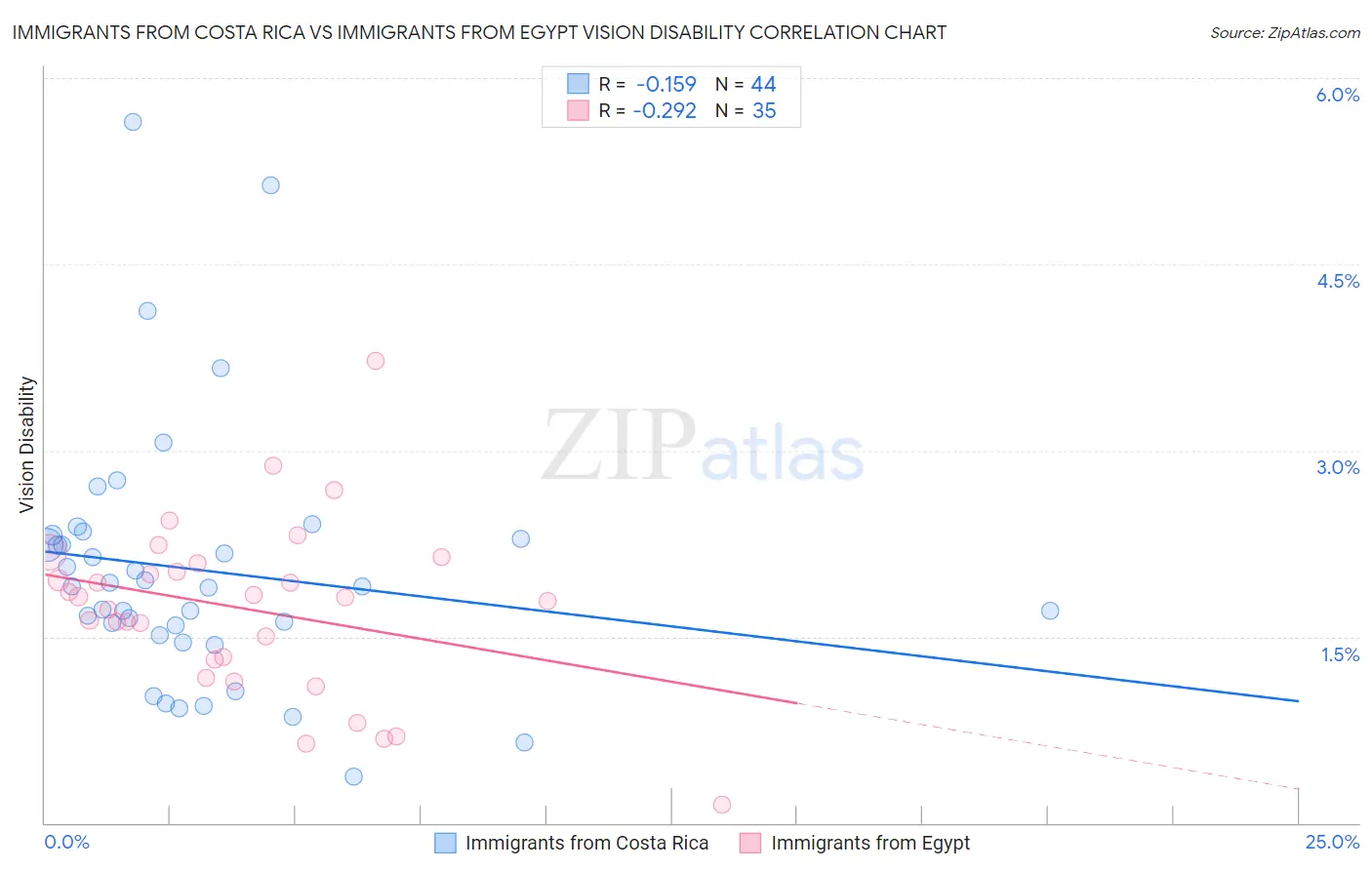 Immigrants from Costa Rica vs Immigrants from Egypt Vision Disability