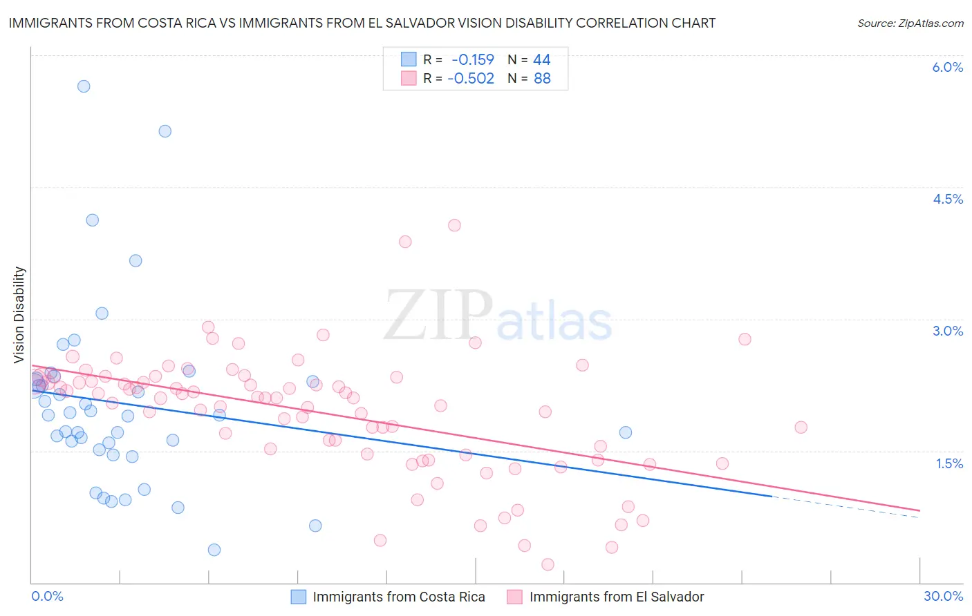 Immigrants from Costa Rica vs Immigrants from El Salvador Vision Disability