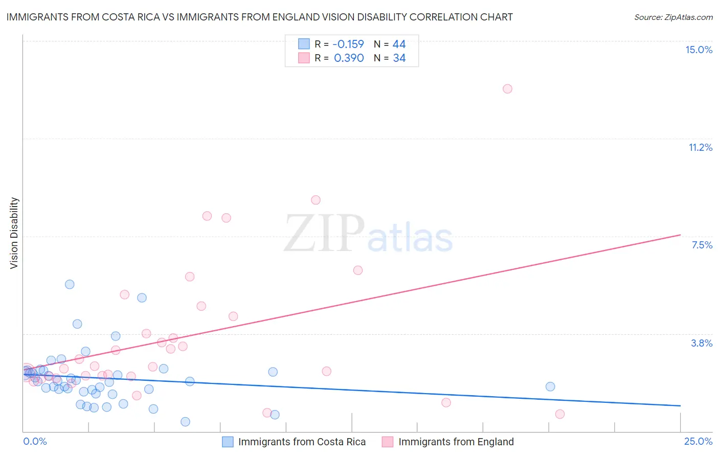 Immigrants from Costa Rica vs Immigrants from England Vision Disability
