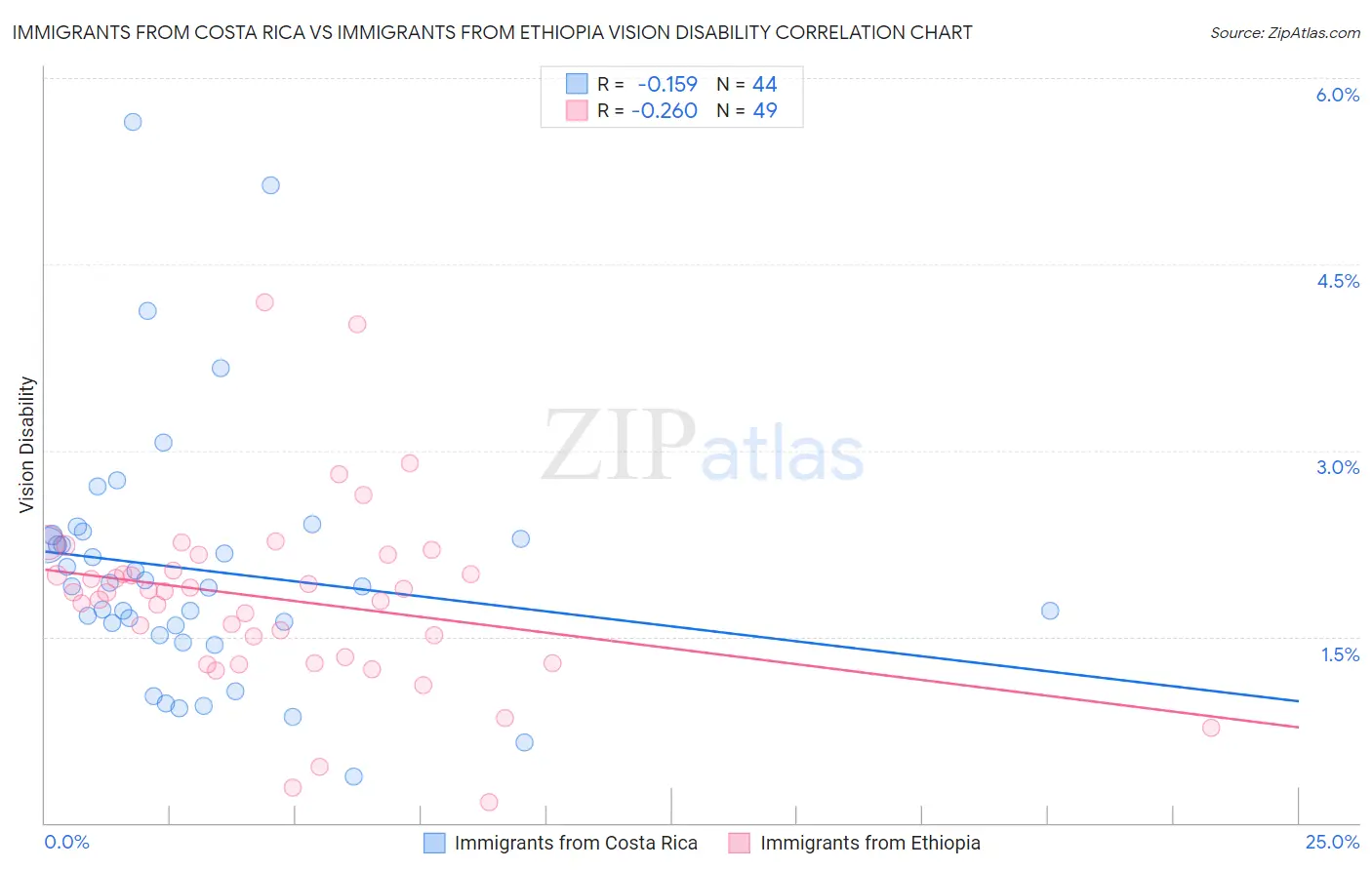 Immigrants from Costa Rica vs Immigrants from Ethiopia Vision Disability