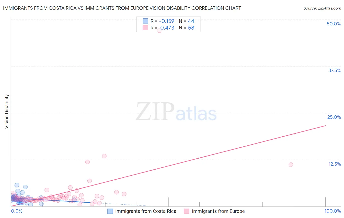 Immigrants from Costa Rica vs Immigrants from Europe Vision Disability
