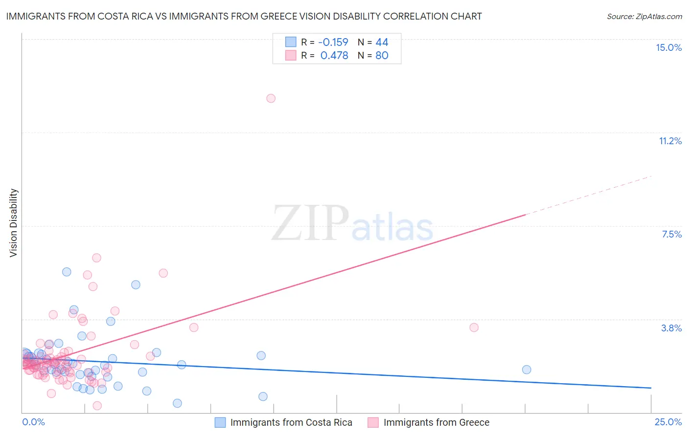 Immigrants from Costa Rica vs Immigrants from Greece Vision Disability