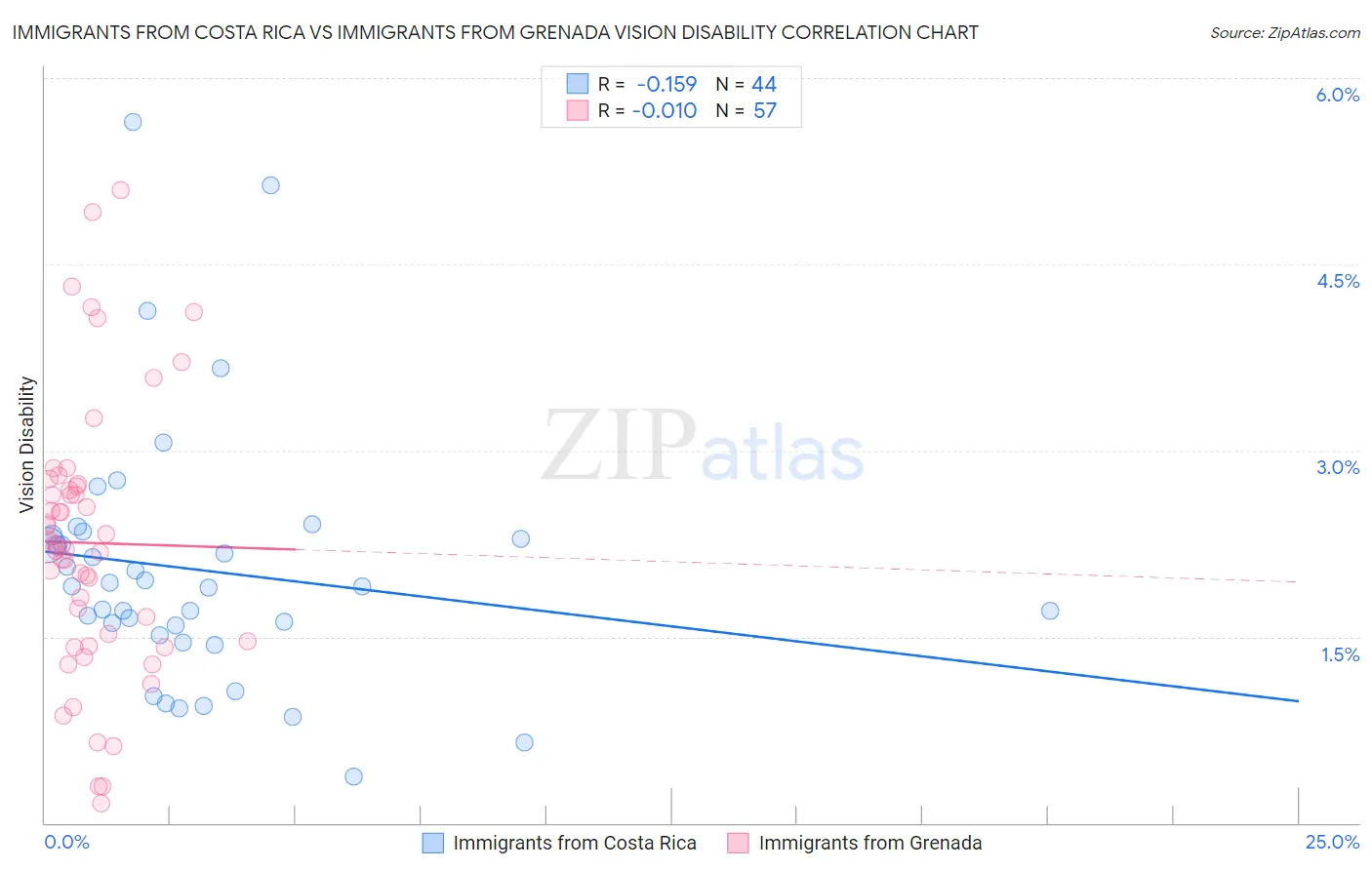 Immigrants from Costa Rica vs Immigrants from Grenada Vision Disability