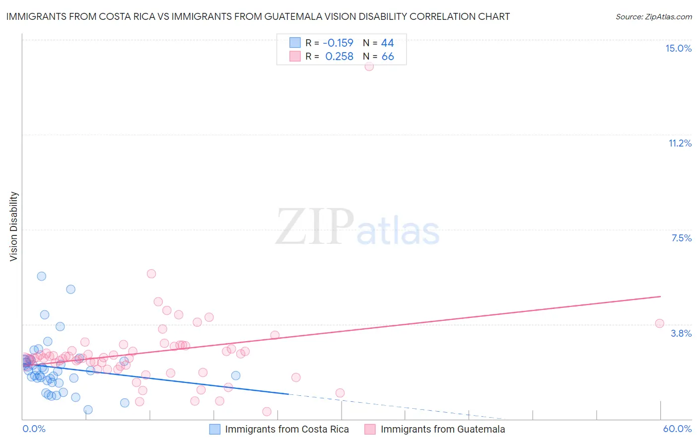 Immigrants from Costa Rica vs Immigrants from Guatemala Vision Disability