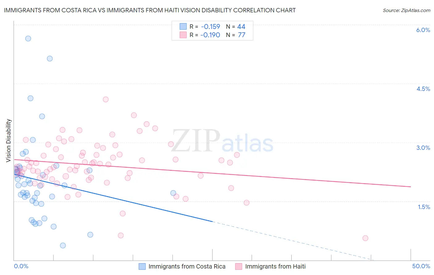Immigrants from Costa Rica vs Immigrants from Haiti Vision Disability
