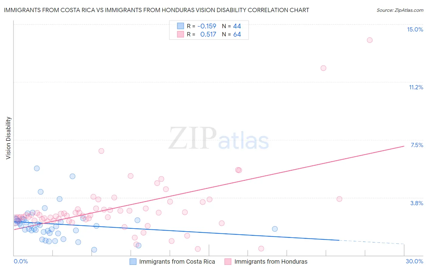 Immigrants from Costa Rica vs Immigrants from Honduras Vision Disability
