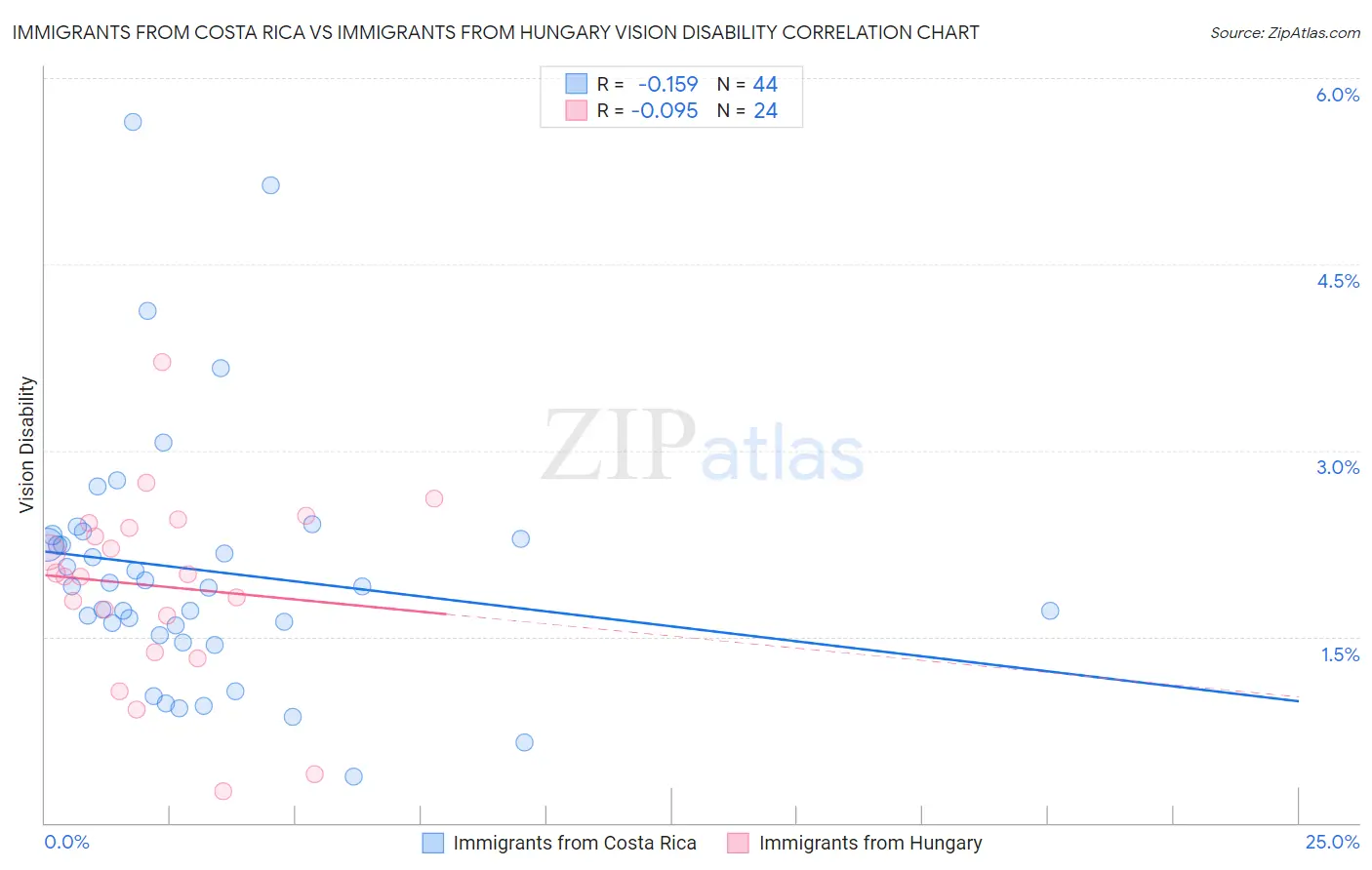 Immigrants from Costa Rica vs Immigrants from Hungary Vision Disability