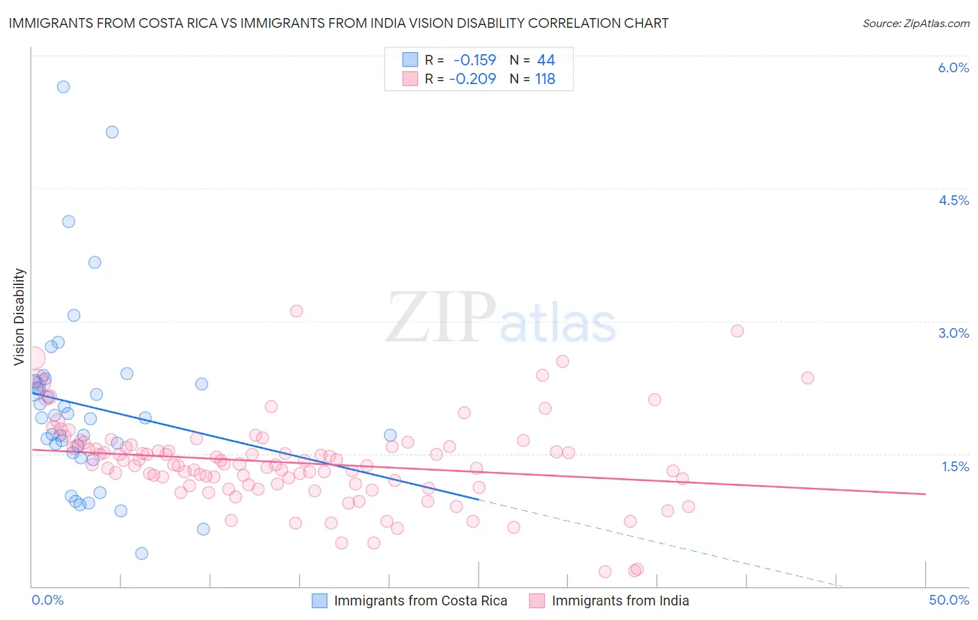 Immigrants from Costa Rica vs Immigrants from India Vision Disability