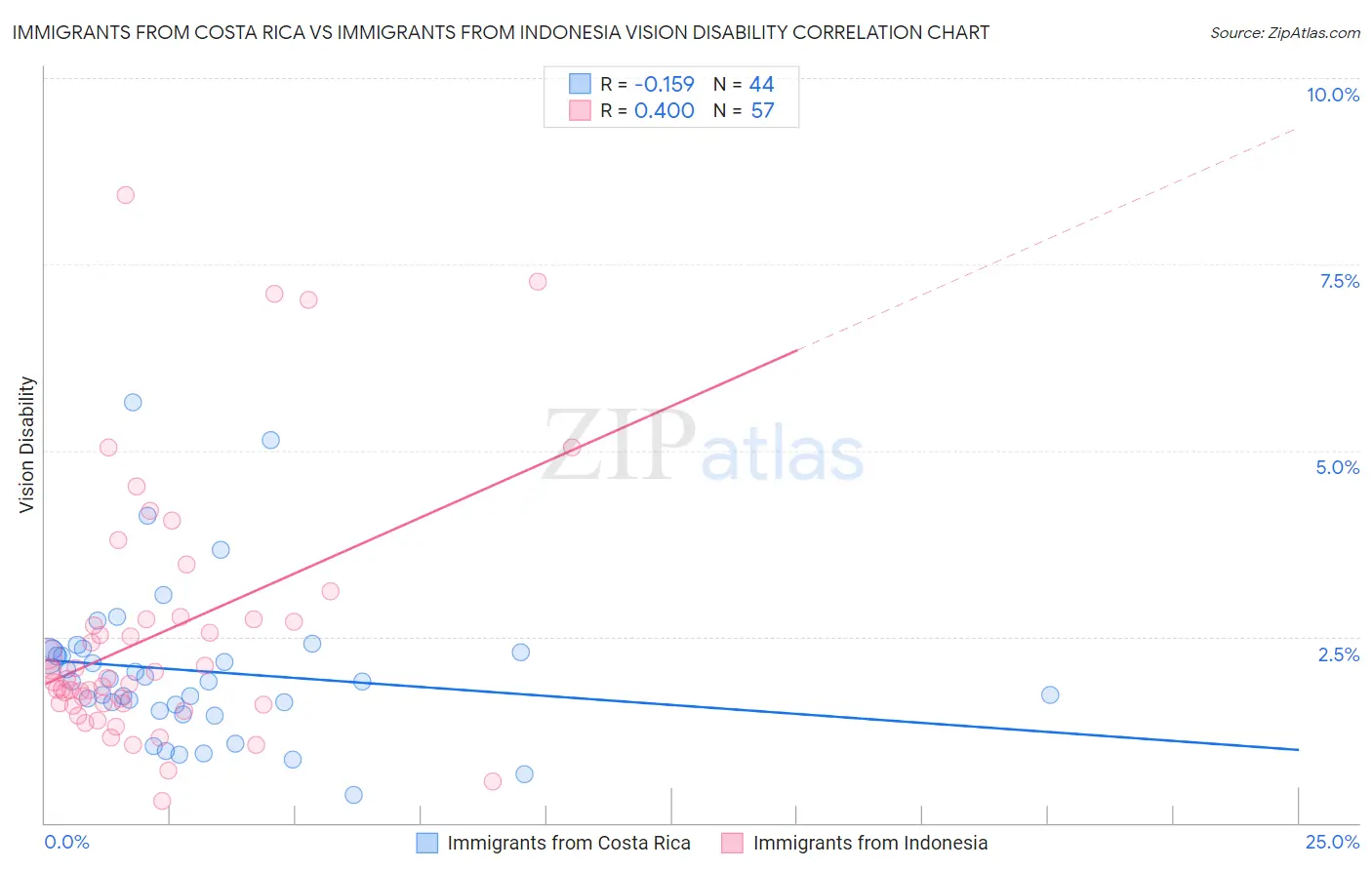 Immigrants from Costa Rica vs Immigrants from Indonesia Vision Disability