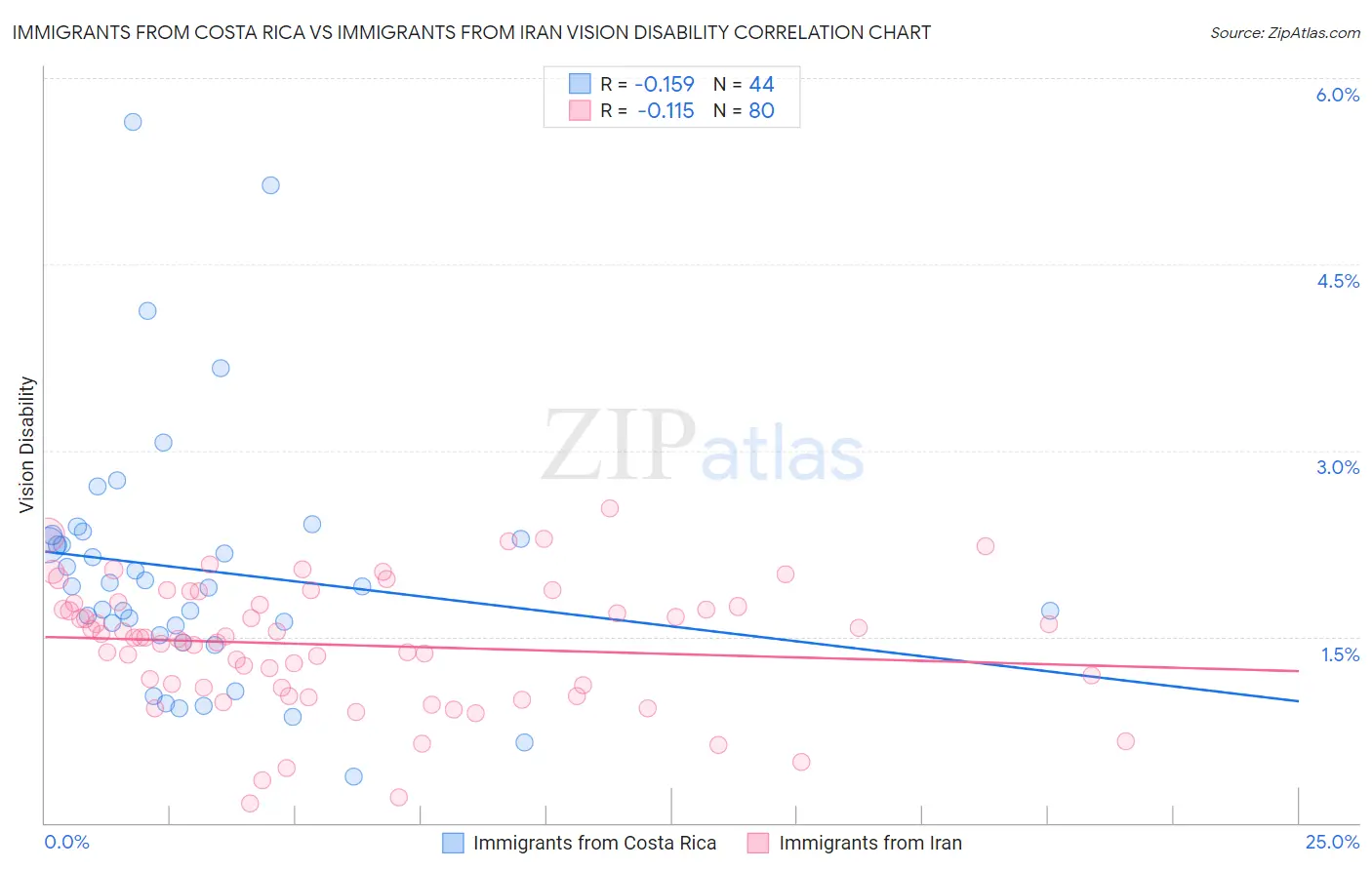 Immigrants from Costa Rica vs Immigrants from Iran Vision Disability