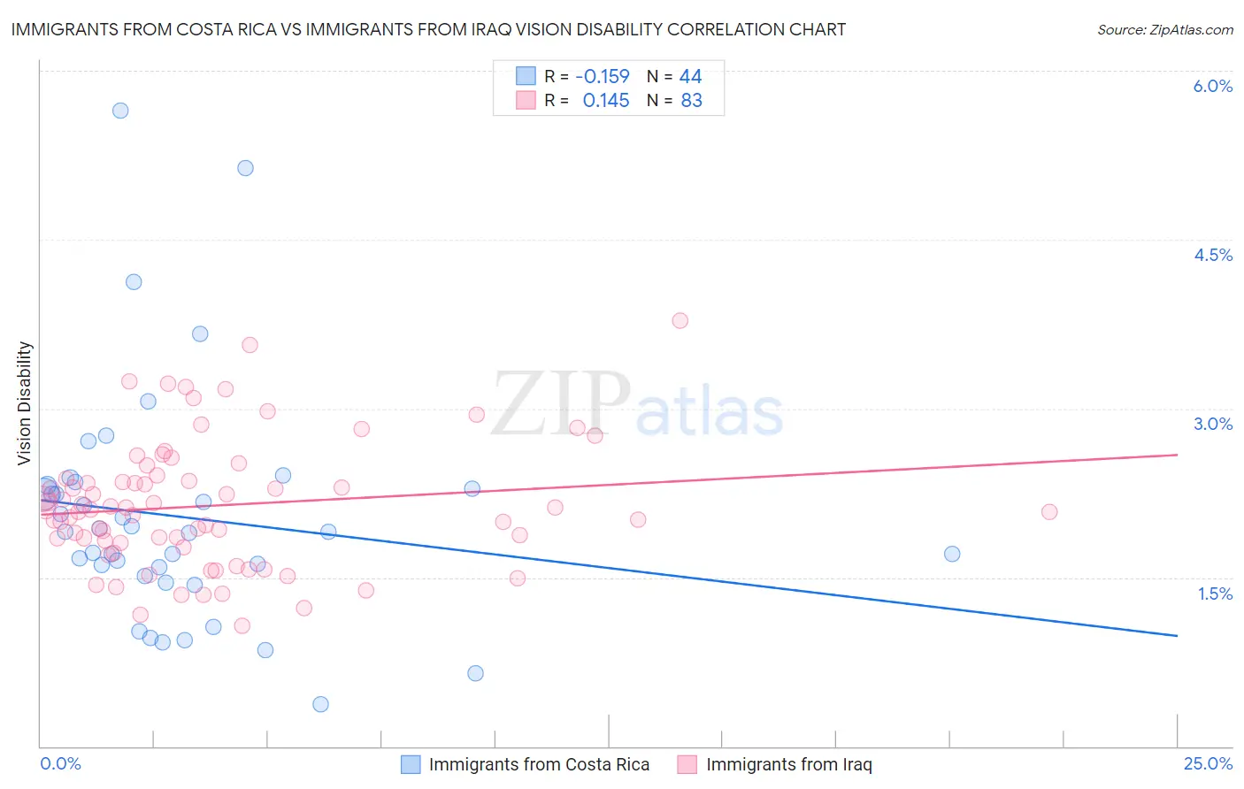Immigrants from Costa Rica vs Immigrants from Iraq Vision Disability