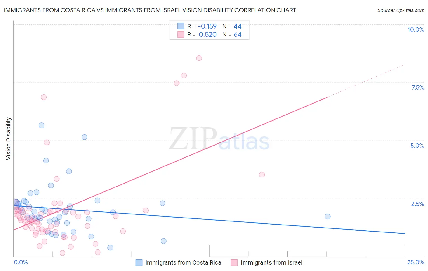 Immigrants from Costa Rica vs Immigrants from Israel Vision Disability