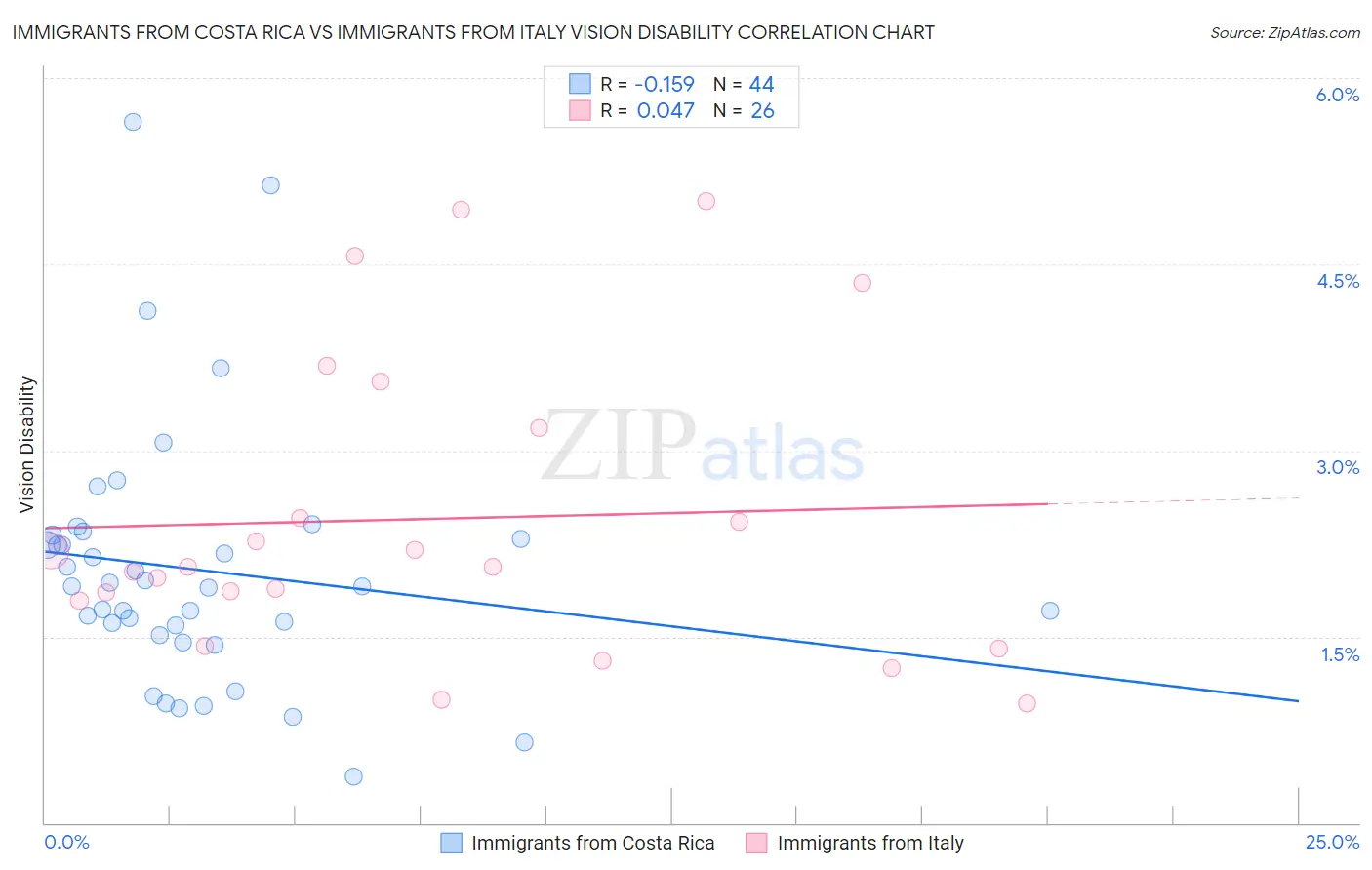 Immigrants from Costa Rica vs Immigrants from Italy Vision Disability