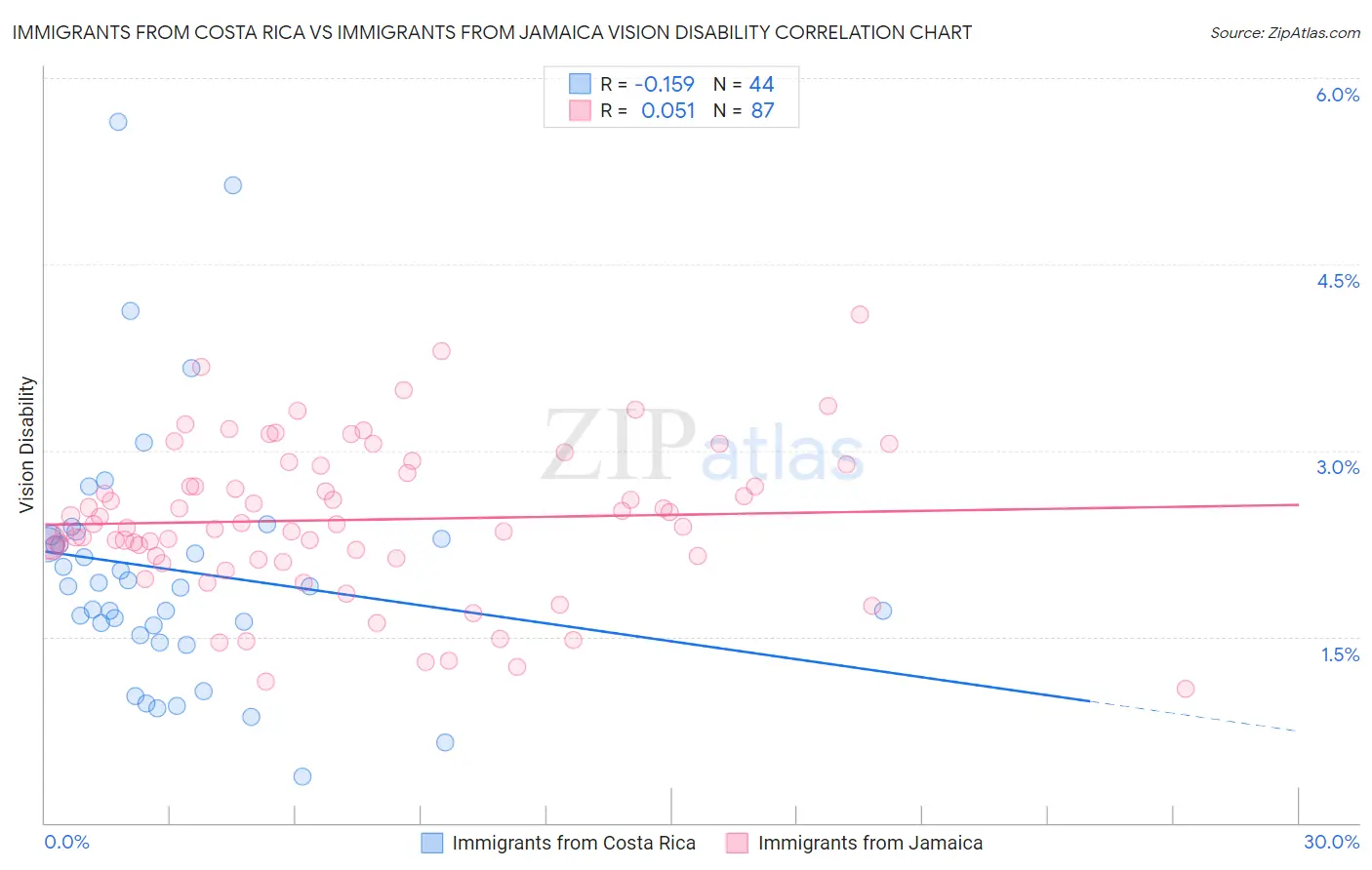 Immigrants from Costa Rica vs Immigrants from Jamaica Vision Disability