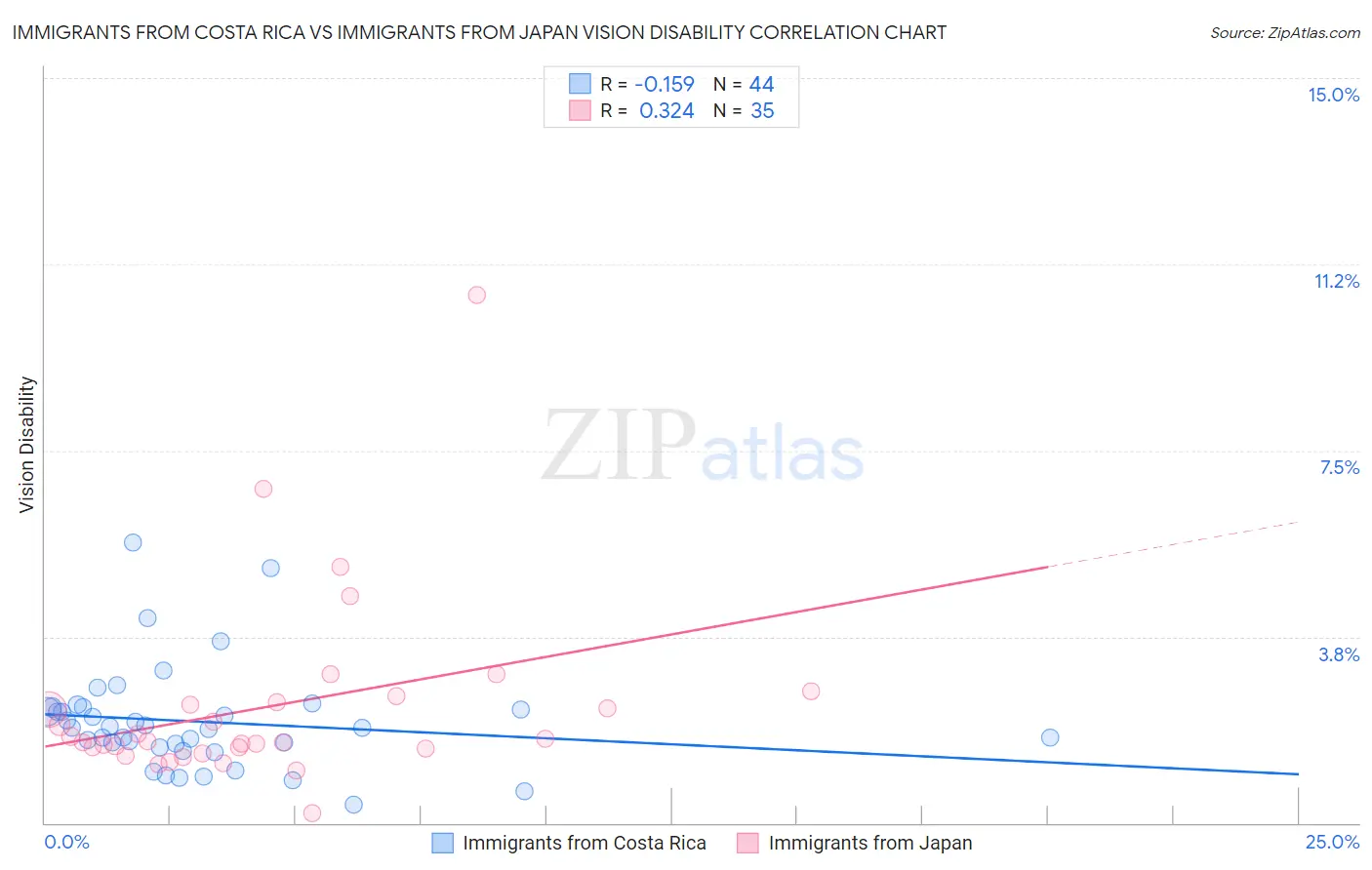 Immigrants from Costa Rica vs Immigrants from Japan Vision Disability