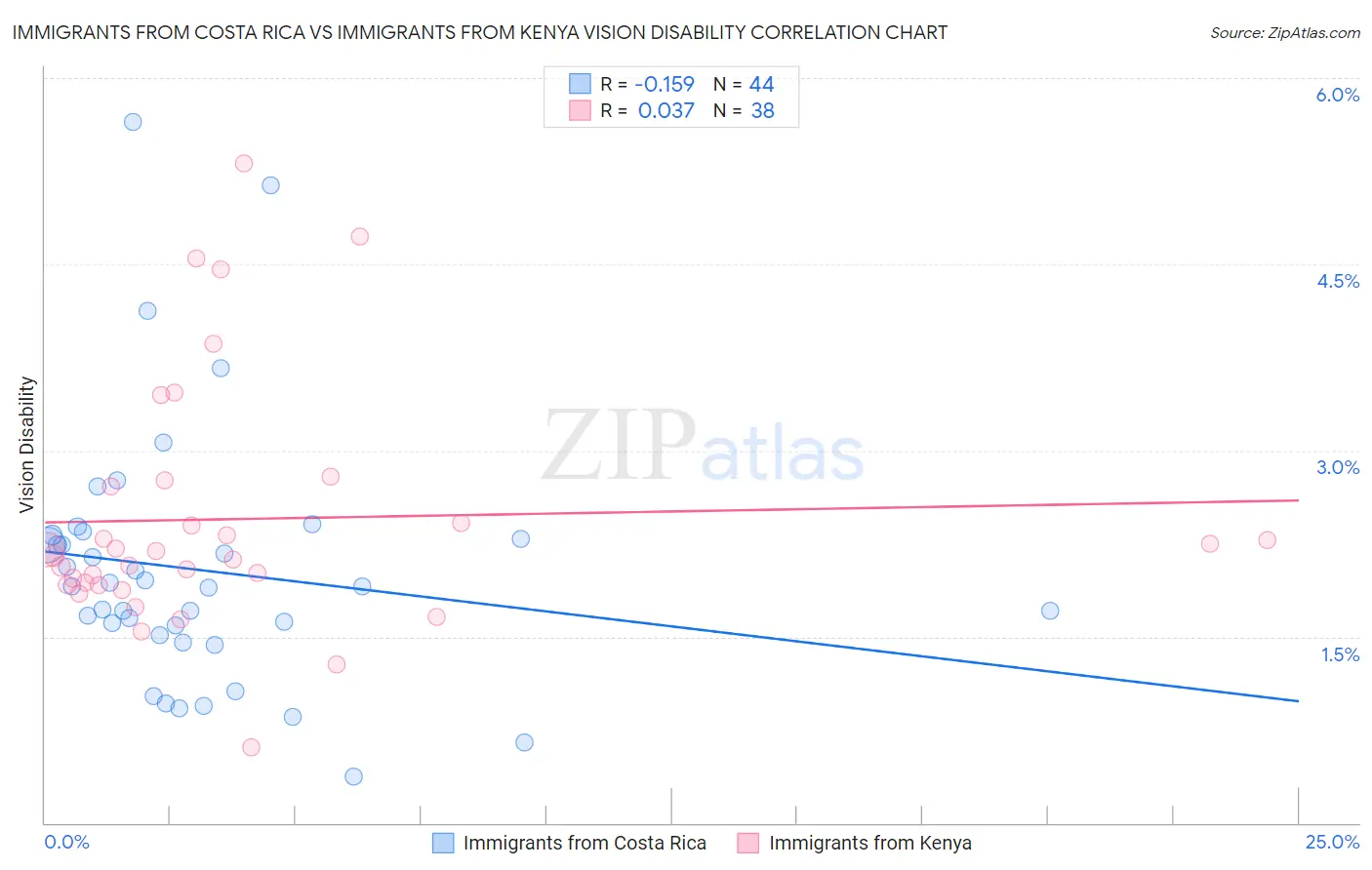 Immigrants from Costa Rica vs Immigrants from Kenya Vision Disability