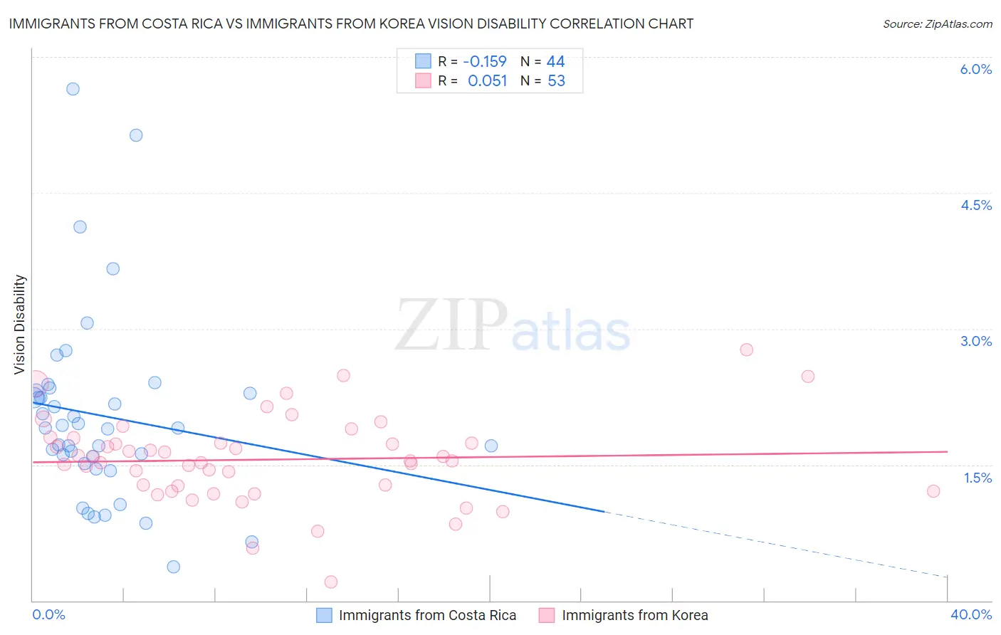 Immigrants from Costa Rica vs Immigrants from Korea Vision Disability