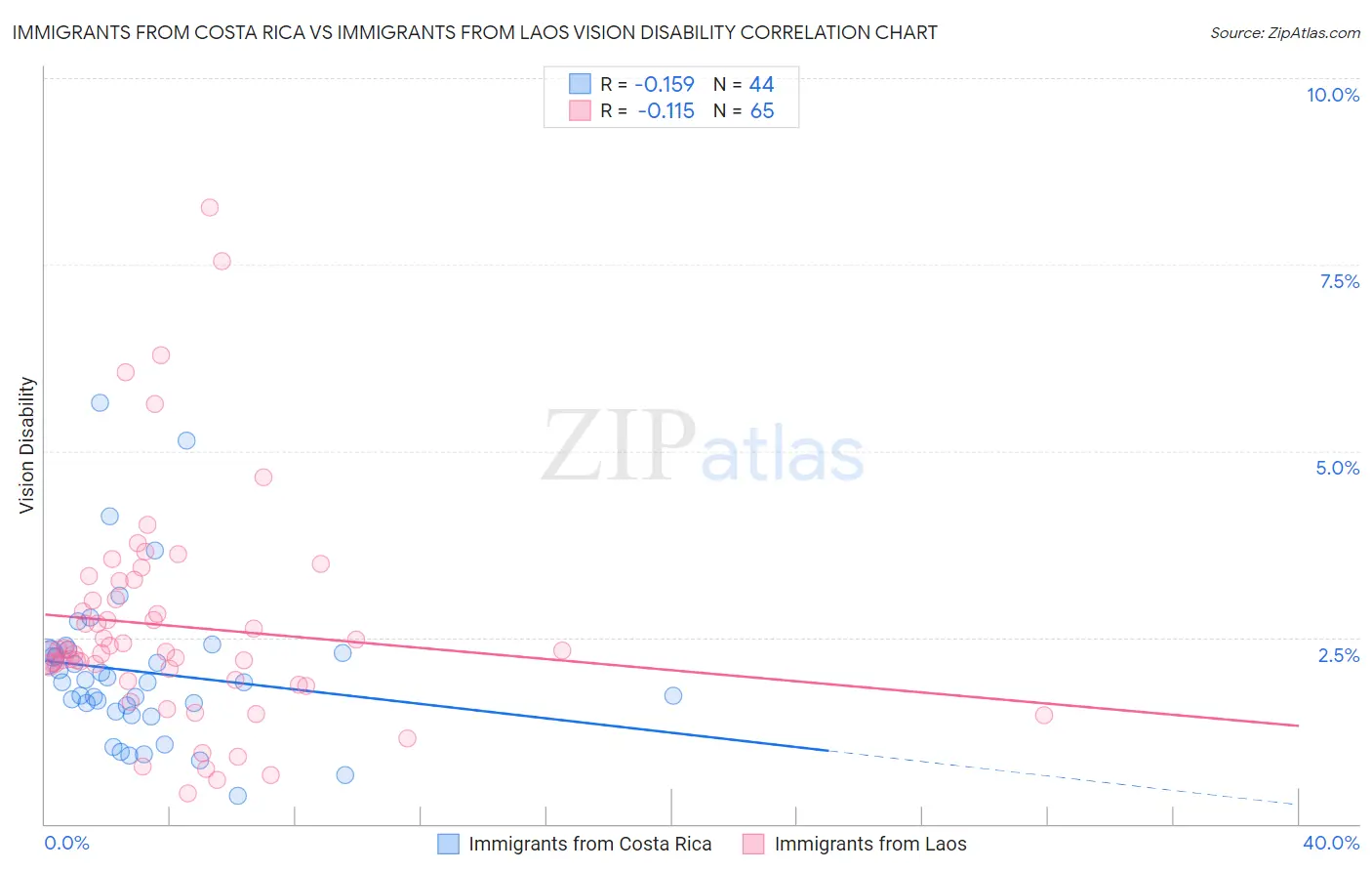 Immigrants from Costa Rica vs Immigrants from Laos Vision Disability