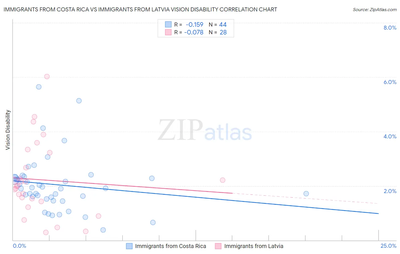 Immigrants from Costa Rica vs Immigrants from Latvia Vision Disability