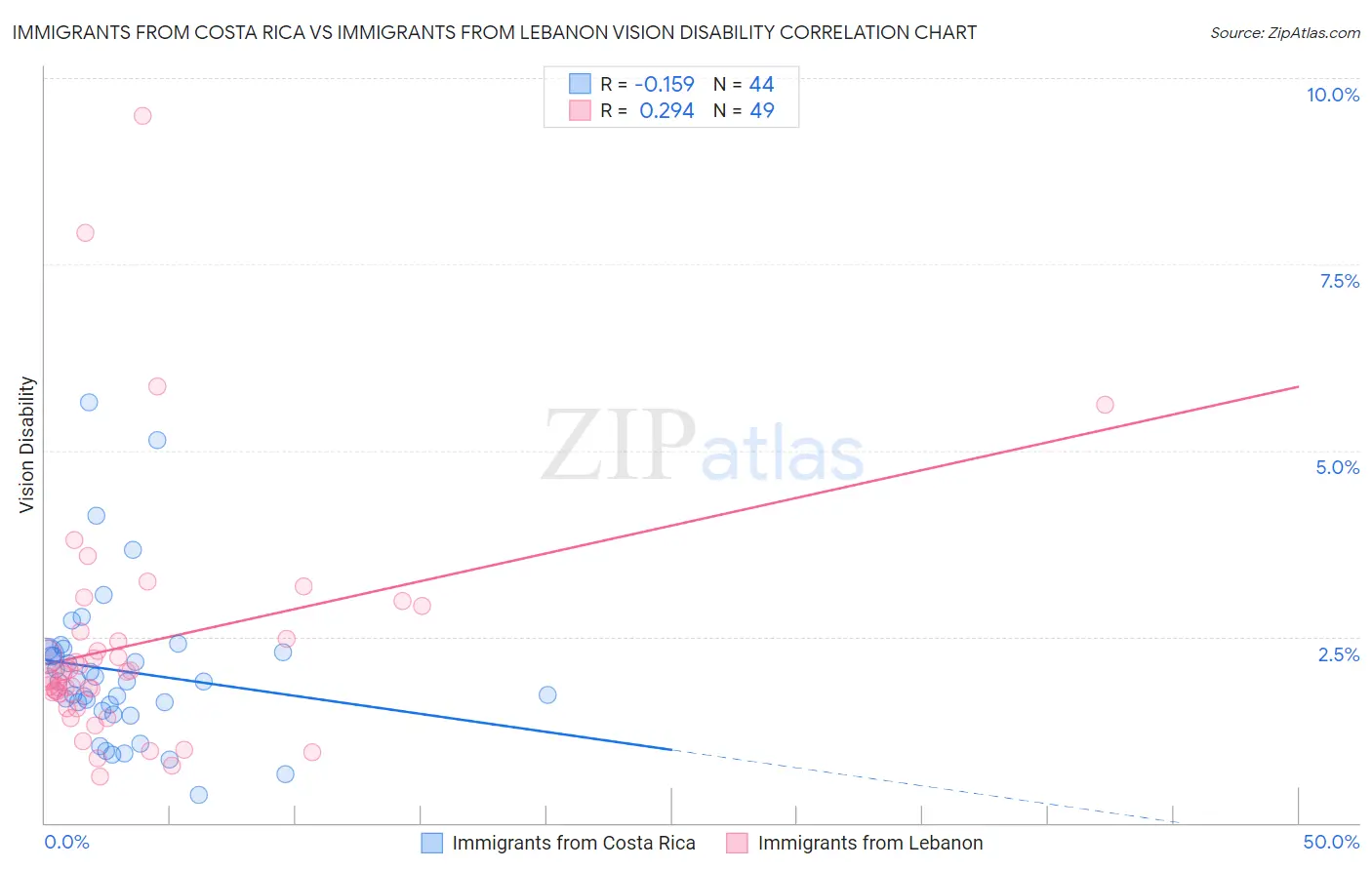 Immigrants from Costa Rica vs Immigrants from Lebanon Vision Disability