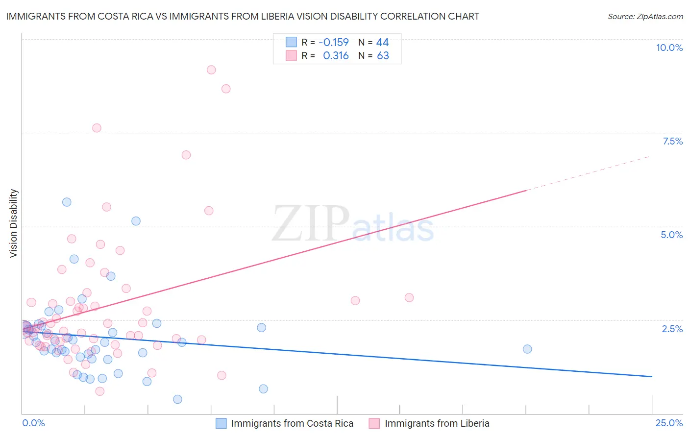 Immigrants from Costa Rica vs Immigrants from Liberia Vision Disability